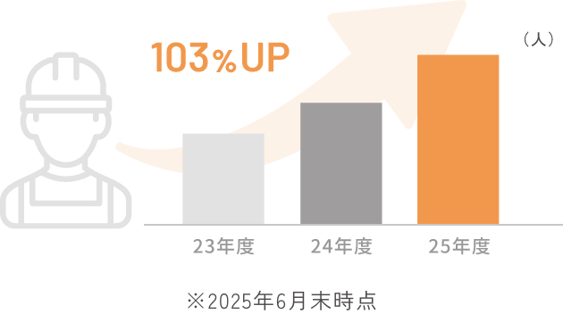 60歳以上 技術者数
