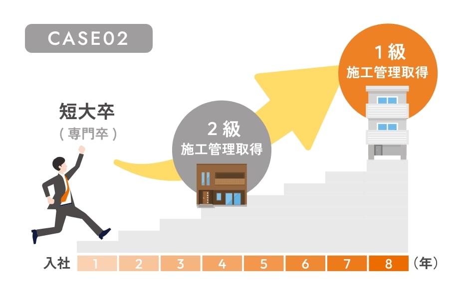 資格取得のステップアップモデル CASE02