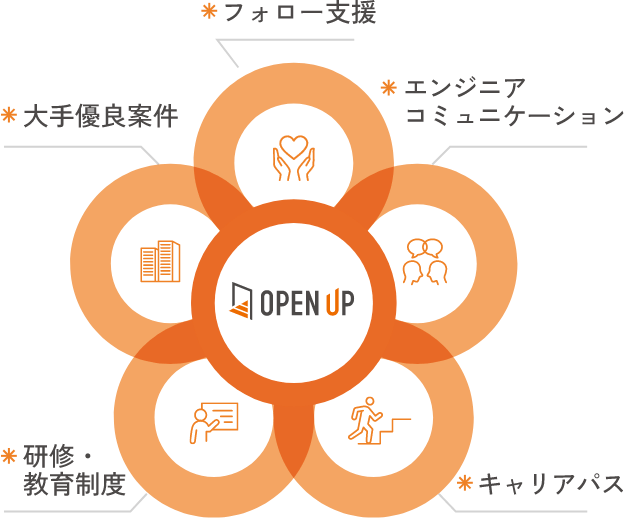 「可能性」を叶える、5つの環境。
